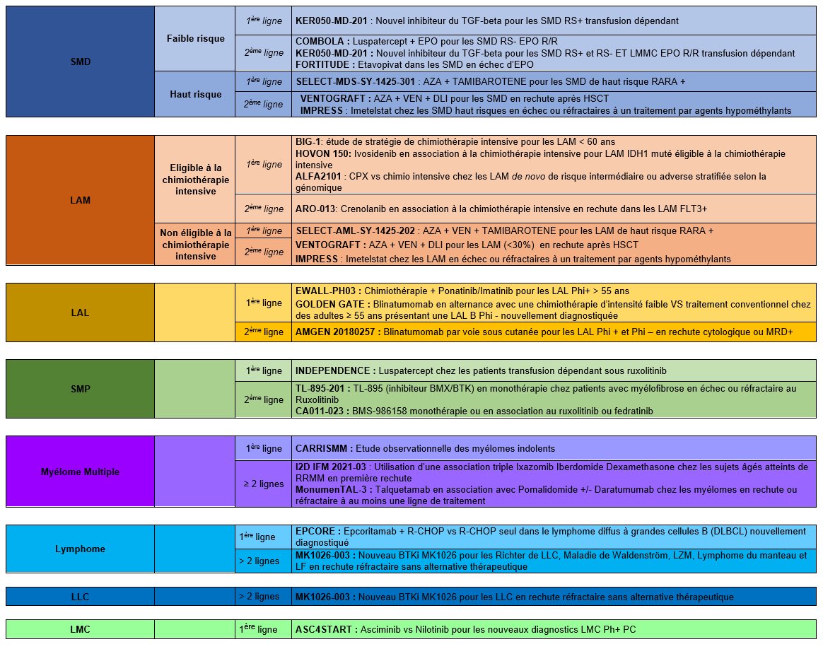 Newsletter des essais clinique en #hematologie <a href="/CHUdeNice/">CHU de Nice</a> <a href="/ARSPaca/">ARS Paca</a> #innovation #LAM #LAL #myelome #lymphome #SMD #SMP #LMC