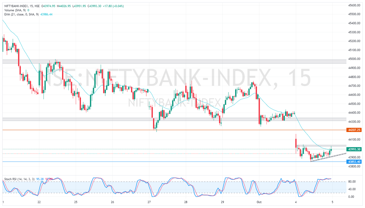 Atul_2206's tweet photo. Pre-Market Analysis for 5th Oct,

Currently, Bank Nifty is trading between 43850 and 44000. If the market stays above 44000, we may see a gap fill at 44200 levels, or even the gap being filed.
If bnf breaches the 43850 levels, it is possible that the 43600 levels will be reached. https://t.co/w4ioLJdrgQ