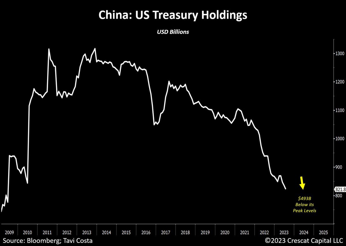 KobeissiLetter's tweet photo. China's holdings of US Treasuries continue to fall sharply.

Since April, China has sold over $40 billion of US Treasuries.

Since their peak roughly a decade ago, China has unloaded nearly $500 billon of US Treasuries.

Why is China selling US Treasuries so aggressively?

One answer is a potential slowdown of their economy.

Another is that this could be part of a broader strategic shift.

Regardless, this is a trend you can't ignore.