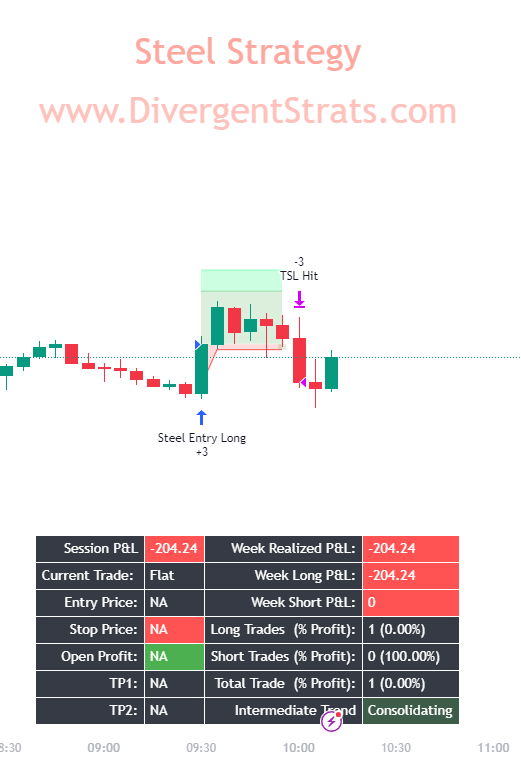 DivergentStrats's tweet photo. Good morning Fam!

It's been a rough season for automated trading - this summer has been a pretty choppy one, and that doesn't make things easy on our robot traders.

But, #SteelStrategy took a long entry this morning on $MNQ which continued up but missed TP1 by about 8 points. https://t.co/3Ps0mJig4V