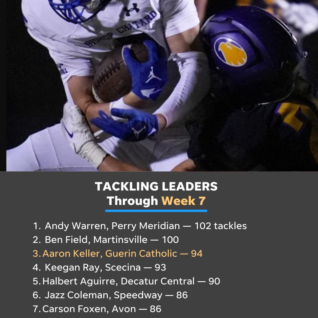 INDY-AREA TACKLING LEADERS THRU WEEK 7
<a href="/PMFalconSports/">Perry Athletics</a> 
<a href="/Martinsville_FB/">Martinsville High School Football</a> 
<a href="/AaronKe81913431/">Aaron Keller</a> 
<a href="/KrayKray85/">Keegan Ray</a> 
<a href="/DCHawkFootball/">DCHS Football</a> 
@JazzColeman2026 
<a href="/carson_foxen/">Carson Foxen</a> 

More stat leaders: tinyurl.com/yckj4hj7