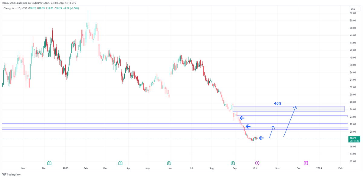 IncomeSharks's tweet photo. $CHWY - My final DCA position here. Target now becomes an upside of 46%. Ideal entry would have been here in hindsight as it's forming more of an actual support. https://t.co/DuVvPWbk07