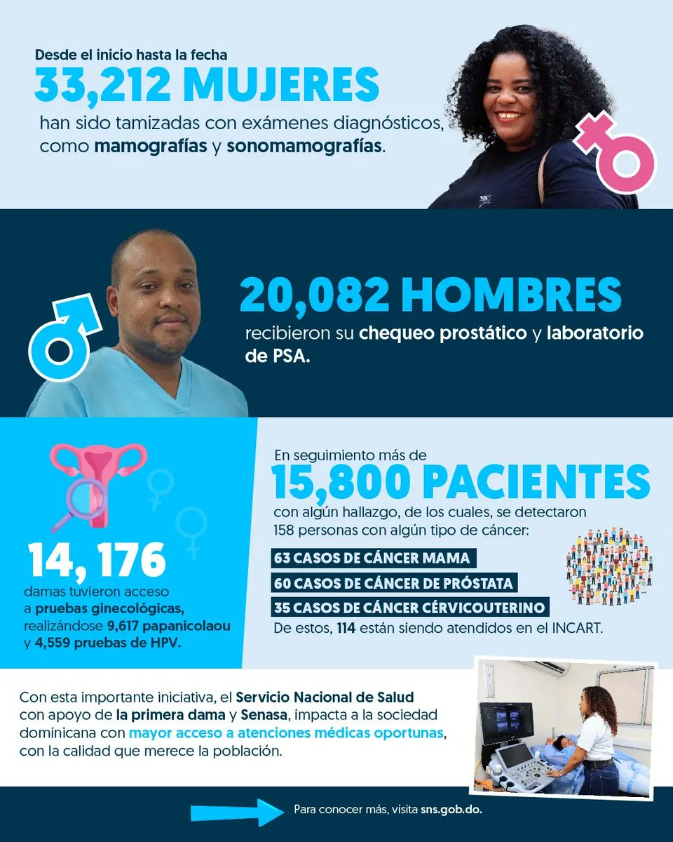 Miles de dominicanos  ahora tienen acceso a servicios de salud, a través del Programa de Detección Oportuna de Cáncer de Mama, Próstata y Cervicouterino,   “Uniendo Voluntades” de la primera dama Raquel Arbaje junto al SNS y Senasa. 
#GranJornadaDeSaludSNS
#Chequéate