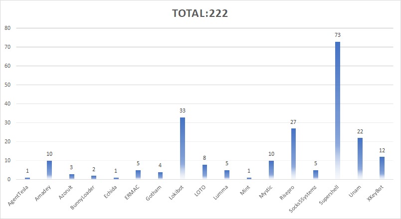 In September 2023, we collected Command and Control (C2) panels associated with diverse malwares . Over this timeframe, we identified 222 indicators of compromise, with Supershell leading the list, followed by Lokibot, Risepro, Unam, and Xkeybot. Additionally, our observations…