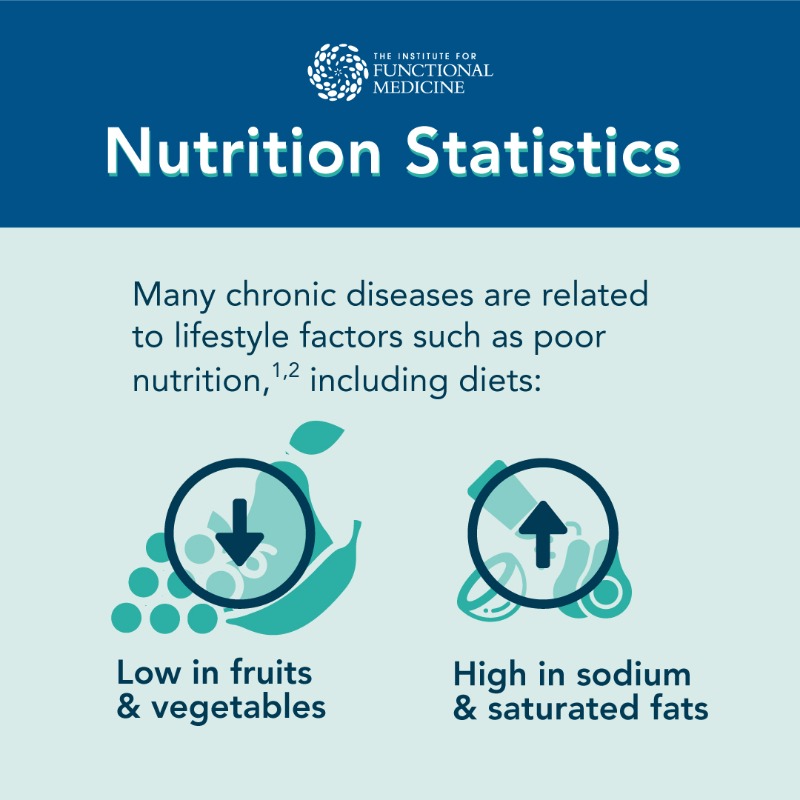 fxmed's tweet photo. Inadequate dietary patterns and nutrient intake are linked to the progression of disease. How can personalized nutrition help?