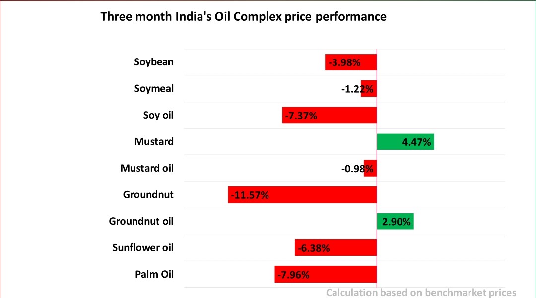 RC__Kushwaha's tweet photo. The commencement of new crop arrivals in Madhya Pradesh and Rajasthan has driven #soybean prices close to the Minimum Support Price (MSP) level of INR 4,600 per quintal. In Maharashtra, however, crop arrivals are experiencing a slight delay. 1/2 https://t.co/4gELlgrvQG
