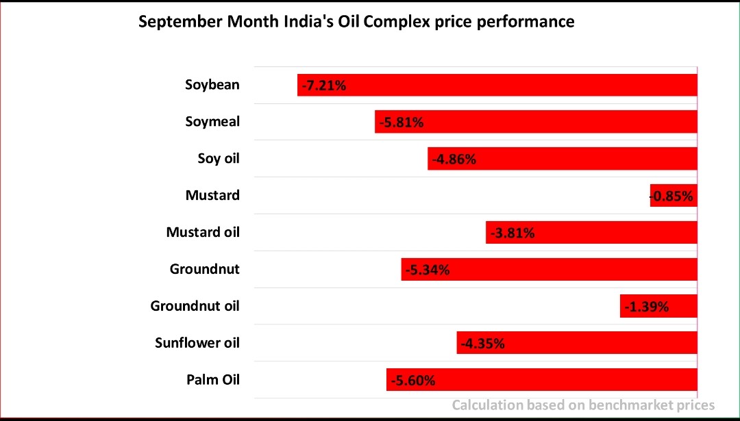 RC__Kushwaha's tweet photo. The commencement of new crop arrivals in Madhya Pradesh and Rajasthan has driven #soybean prices close to the Minimum Support Price (MSP) level of INR 4,600 per quintal. In Maharashtra, however, crop arrivals are experiencing a slight delay. 1/2 https://t.co/4gELlgrvQG