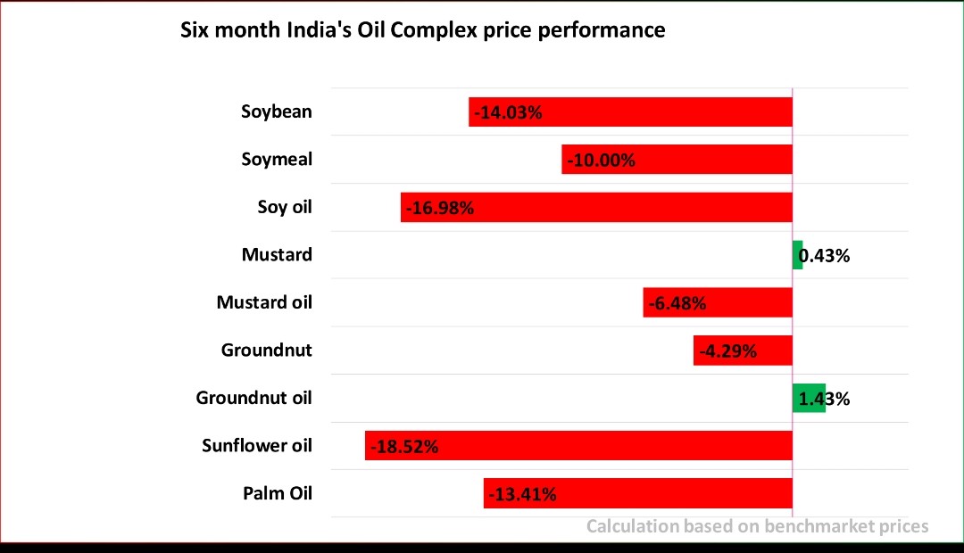RC__Kushwaha's tweet photo. The commencement of new crop arrivals in Madhya Pradesh and Rajasthan has driven #soybean prices close to the Minimum Support Price (MSP) level of INR 4,600 per quintal. In Maharashtra, however, crop arrivals are experiencing a slight delay. 1/2 https://t.co/4gELlgrvQG