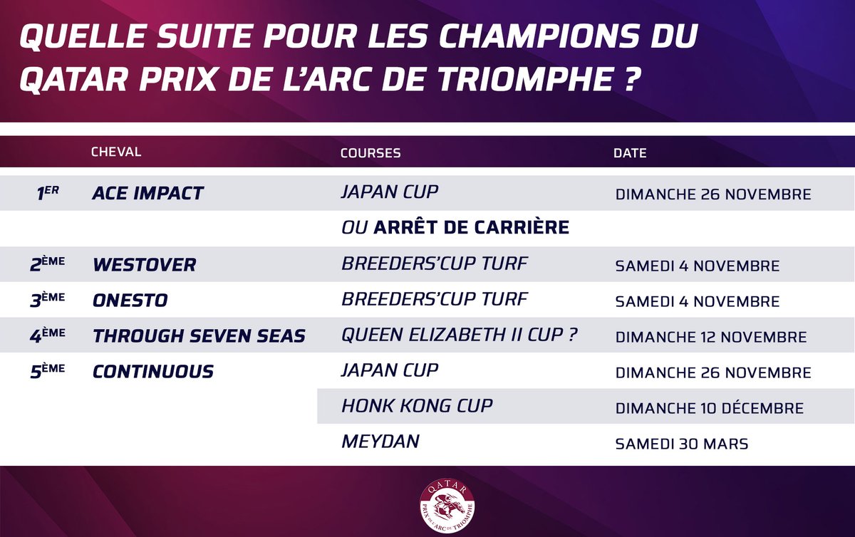 equidia's tweet photo. ✨ Ils ont brillé dans le 𝑸𝒂𝒕𝒂𝒓 𝑷𝒓𝒊𝒙 𝒅𝒆 𝒍'𝑨𝒓𝒄 𝒅𝒆 𝑻𝒓𝒊𝒐𝒎𝒑𝒉𝒆 à 𝐏𝐚𝐫𝐢𝐬𝐋𝐨𝐧𝐠𝐜𝐡𝐚𝐦𝐩

📃 Voici leurs probables engagements dans les semaines à venir ⬇️
#Qatar #QPAT https://t.co/9ZdgKpAY29