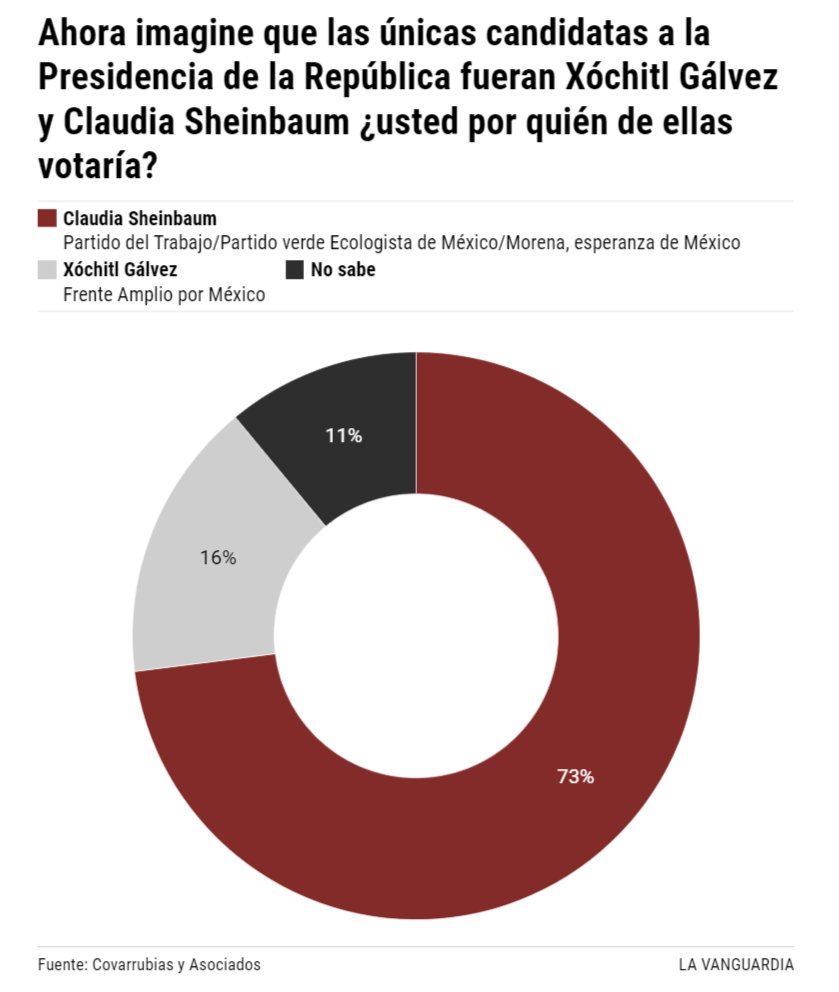 <a href="/Radio_Formula/">Grupo Fórmula</a> <a href="/CiroGomezL/">Ciro Gómez Leyva</a> El mismísimo pasquín de  <a href="/El_Universal_Mx/">El Universal</a> no puede ya ocultar la avasalladora realidad:
#ClaudiaArrasa
#ClaudiaArrasa
#ClaudiaArrasa