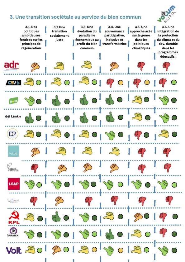 #VotumKlima

<a href="/VotumK/">Votum Klima</a> a demandé aux partis politiques de se positionner sur les 18 revendications que nous avons pour amener le 🇱🇺 vers un pays décarbonisé, résilient et juste .
Leurs réponses ont été mises en parallèle de notre propre analyse.
👇
#Qualiteclimatique 🗳️