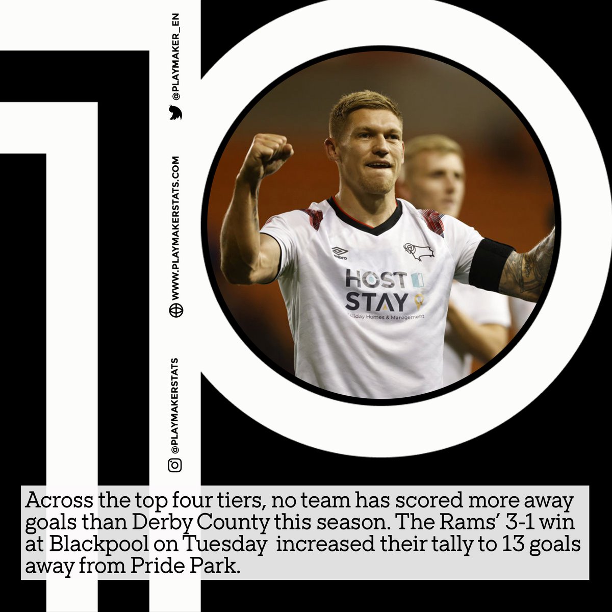 🚌Most AWAY goals in 23/24 (top four tiers): 13⚽️: 🐏DERBY COUNTY🐏, Leicester 11⚽️: Tottenham, Norwich, Barnsley, Oxford, Stevenage, Crewe, MK Dons, Notts County, AFC Wimbledon #DCFC
