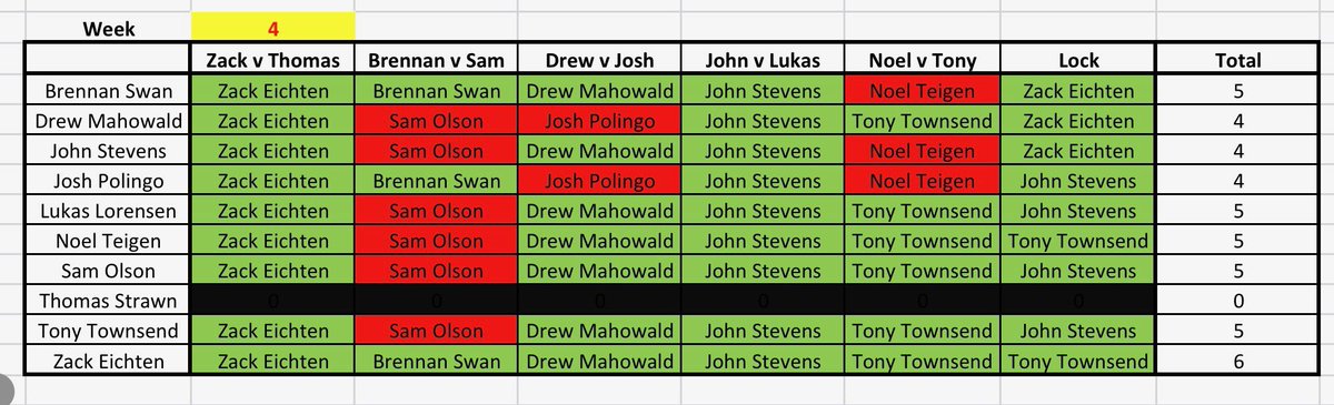 FflPong's tweet photo. In Week 4 only @EichtenZack was able to correctly pick all 5 matchups and secure 6 points for the #PongStarsFFL Pick ‘Em https://t.co/B8UYxfuVKE