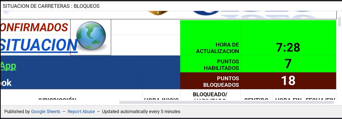 Compartimos información importante sobre la situación en las principales carreteras del país
 docs.google.com/spreadsheets/u…