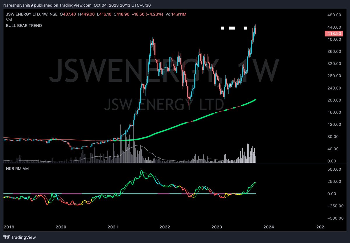 Rel_Momentum's tweet photo. First chart is Relative Momentum analysis  wrt NIFTY ......... and second chart is Absolute Momentum colored to the Relative Momentum
#JSWENERGY
#RelativeMomentum
#AbsoluteMomentum
#NIFTY https://t.co/1x60UTpG5D