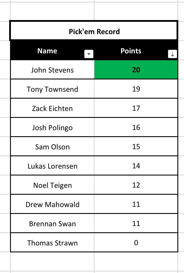 FflPong's tweet photo. After 4 weeks here are the standings for the #PongStarsFFL Pick ‘Em

Back to back Pick ‘Em champ @jstevens1881 is off to a solid start as he looks to 3-peat https://t.co/kkEH5cJ29n