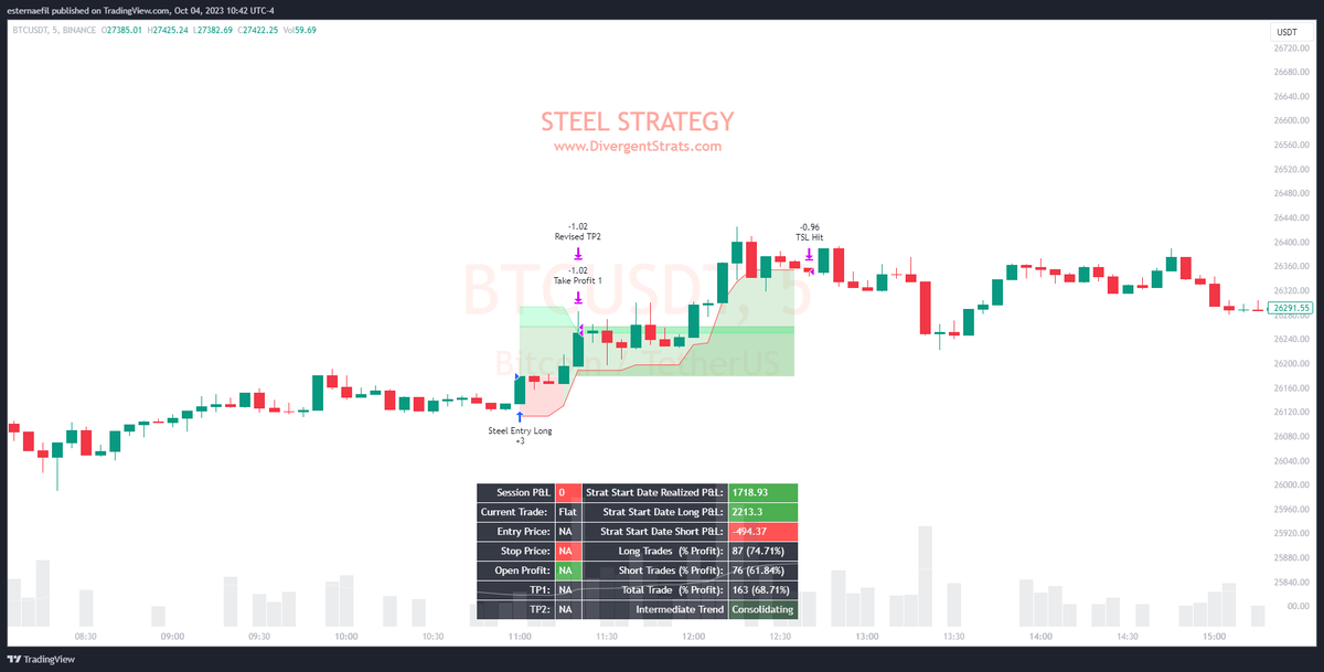 DivergentStrats's tweet photo. Now you can experiment with this powerful combination of trend-identification tools along with our Exclusive Trade-Automation system.

Test it on #Cryptocurency!  Try it on #Forex!  See what Steel can do for you! $BTCUSD #Bitcoin $EURUSD #ForexTrading.

https://t.co/gCl8So7sjp https://t.co/jildF2wLyx