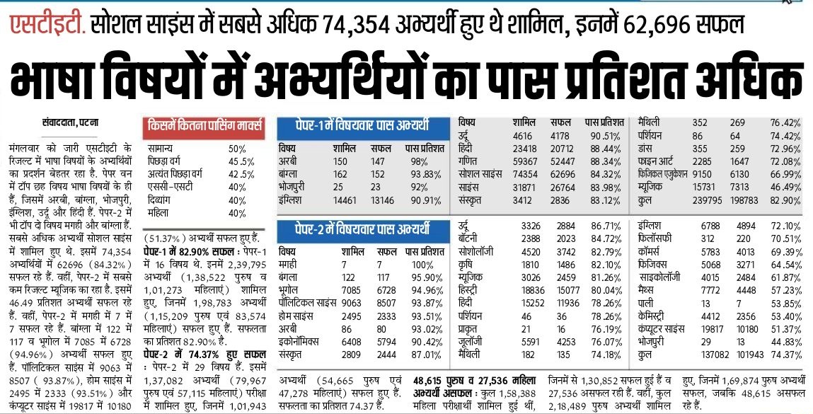 surajkarnind's tweet photo. BIHAR STET 2023 RESULT DETAIL
#STET23 https://t.co/emhiHphyjR