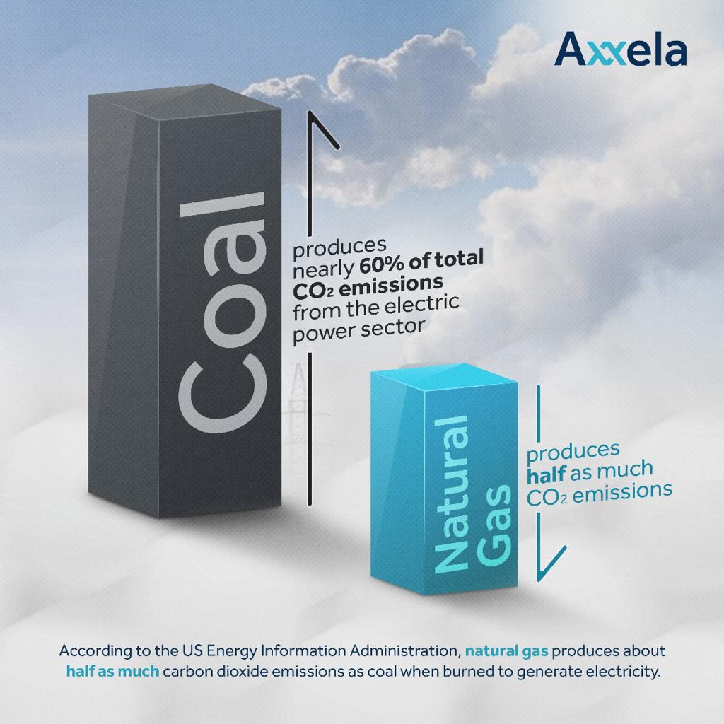 AxxelaGroup's tweet photo. We are committed to providing innovative solutions for sustainable and efficient energy utilisation.
Natural gas offers a cleaner, safer, and more cost-effective energy option for businesses and industries.
#SwitchToNaturalGas https://t.co/ma3RqHj3pa