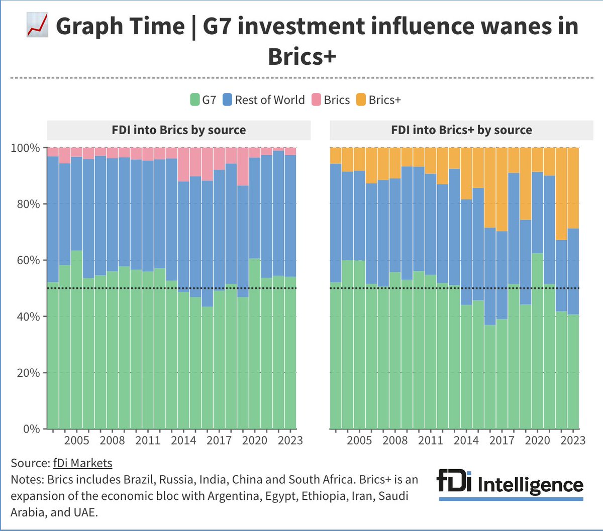 Vease la mermada influencia de los países del G7 como fuentes de inversión en los países del Brics  por la reciente propuesta de ampliar el bloque económico de mercados emergentes de cinco a once miembros.
Argentina, Egipto, Etiopía, Irán, Arabia Saudí y los EAU.
Source: fDI