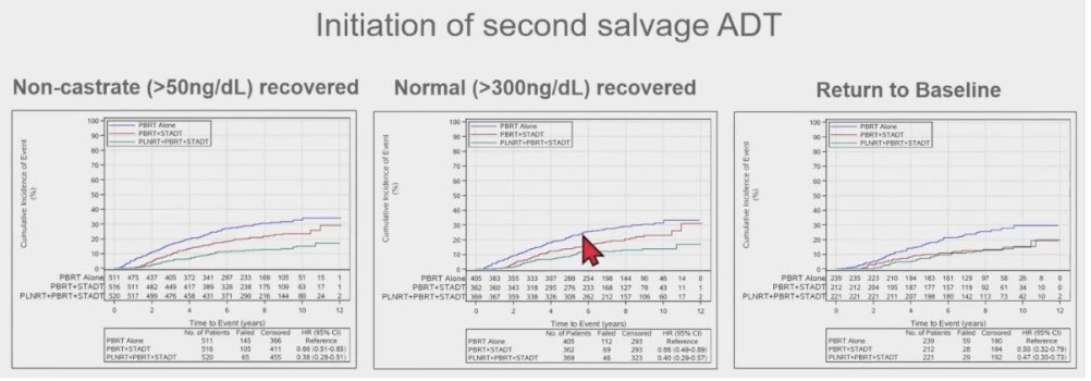 urotoday's tweet photo. The impact of testosterone recovery on clinical outcomes of pts treated with salvage radiotherapy and androgen suppression: a secondary analysis of the NRG/RTOG 0534 #SPPORT P3 trial. Presented by @a_dalpra @SylvesterCancer. #ASTRO23 coverage > https://t.co/jawcHUva8I @RKSayyid https://t.co/qGKSyWpX0j