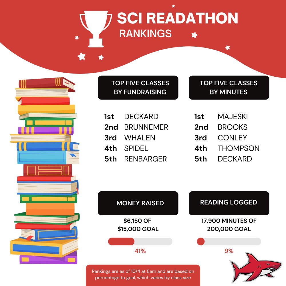 SCI_PTO's tweet image. Look at you Sharks reading and raising money! You’ve read 17,900 minutes and have raised $6,150 so far. Keep going Sharks. @SandCreekInt