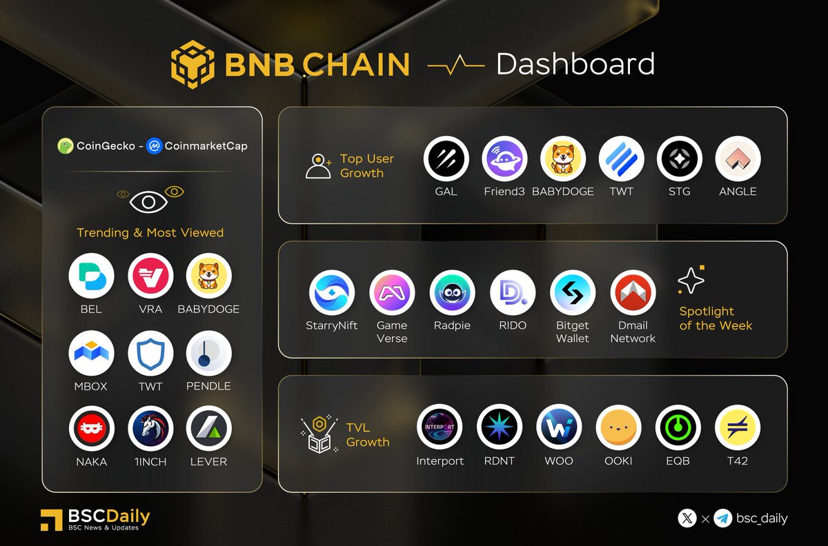 🎉 <a href="/BNBCHAIN/">BNB Chain</a> Dashboard🔥

Trending &amp; Most Viewed on <a href="/CoinMarketCap/">CoinMarketCap</a> <a href="/coingecko/">CoinGecko</a> 
<a href="/BellaProtocol/">Bella Protocol</a> <a href="/verasitytech/">Verasity | PLRL</a> <a href="/babydoge/"></a> <a href="/MOBOX_Official/">MOBOX</a> <a href="/TrustWallet/">Trust Wallet</a> <a href="/pendle_fi/">Pendle</a> <a href="/NakamotoGames/">Nakamoto.Games</a> <a href="/1inch/">1inch</a> <a href="/LeverFi/">Sedunia (formerly LeverFi)</a> 

Top User Growth
<a href="/Galxe/">Galxe</a> <a href="/Friend3AI/">Friend3.AI</a> <a href="/babydoge/"></a> <a href="/LinearFinance/">Linear Finance</a> <a href="/StargateFinance/">Stargate</a>