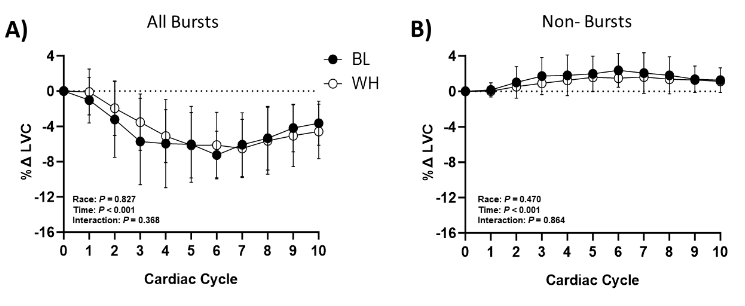 APSPublications's tweet photo. Sympathetic Transduction at Rest and During Cold Pressor Test in Young Healthy non-Hispanic Black and White Women (Brandi Y. Stephens et al.) -- new in @ajpregu from @damsara_n @RachelSkow @rmattbrothers @UTArlington!
https://t.co/L2mz4dJuJj
#RacialDifferences #BloodPressure https://t.co/ItXafatgAP