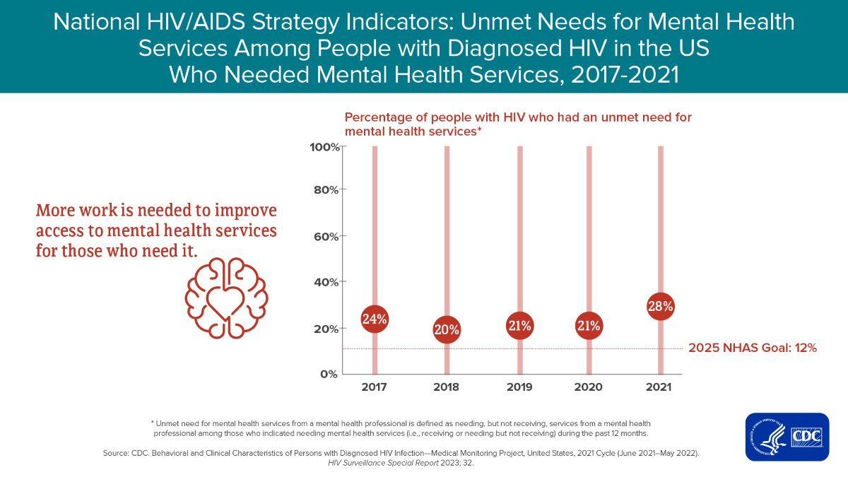 DrMerminCDC's tweet photo. Living with #HIV is not just a physical journey but an emotional one too. @CDC_HIV's MMP data remind us that whole-person care for HIV includes #mentalhealth. No one should face the challenges of this disease alone. https://t.co/CUAbOb9AxX
#PeoplePlacePolicyScience https://t.co/ip38u2pbqC