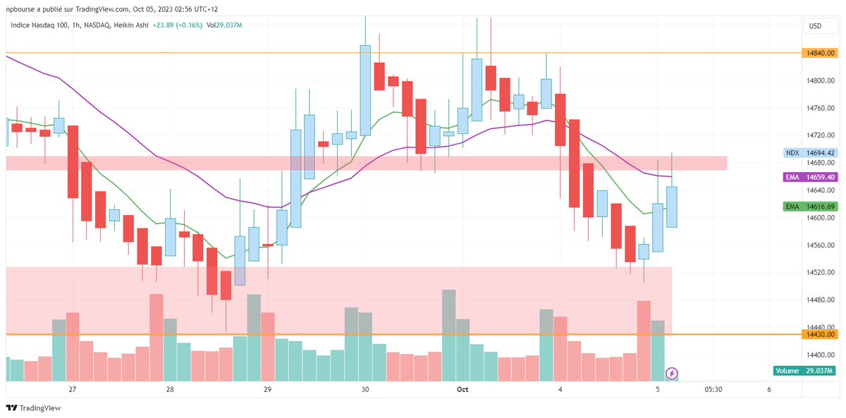 npbourse's tweet image. 📊#daytrading #week40 20231004
✅Profit↗️ +0,58% / 50% du K
🧮100% w/l
🏧PFctr NA
📥Lng / 📤 100% Shrt
🎯 $NDX @ 14.6
➡️ Sacré Yo-Yo, je joue plus à ce jeu depuis longtemps donc prise de bénéf. rapide et fermeture du PC dans la foulée.
🚥Lst 10d : 90% win↗️

❌↗️↗️↗️↗️
↗️❌↗️↗️↗️