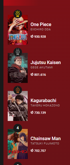 ShonenSalto's tweet photo. And Kagurabachi makes into the top-3 of Mangaplus!!! https://t.co/ClK46Bfk35