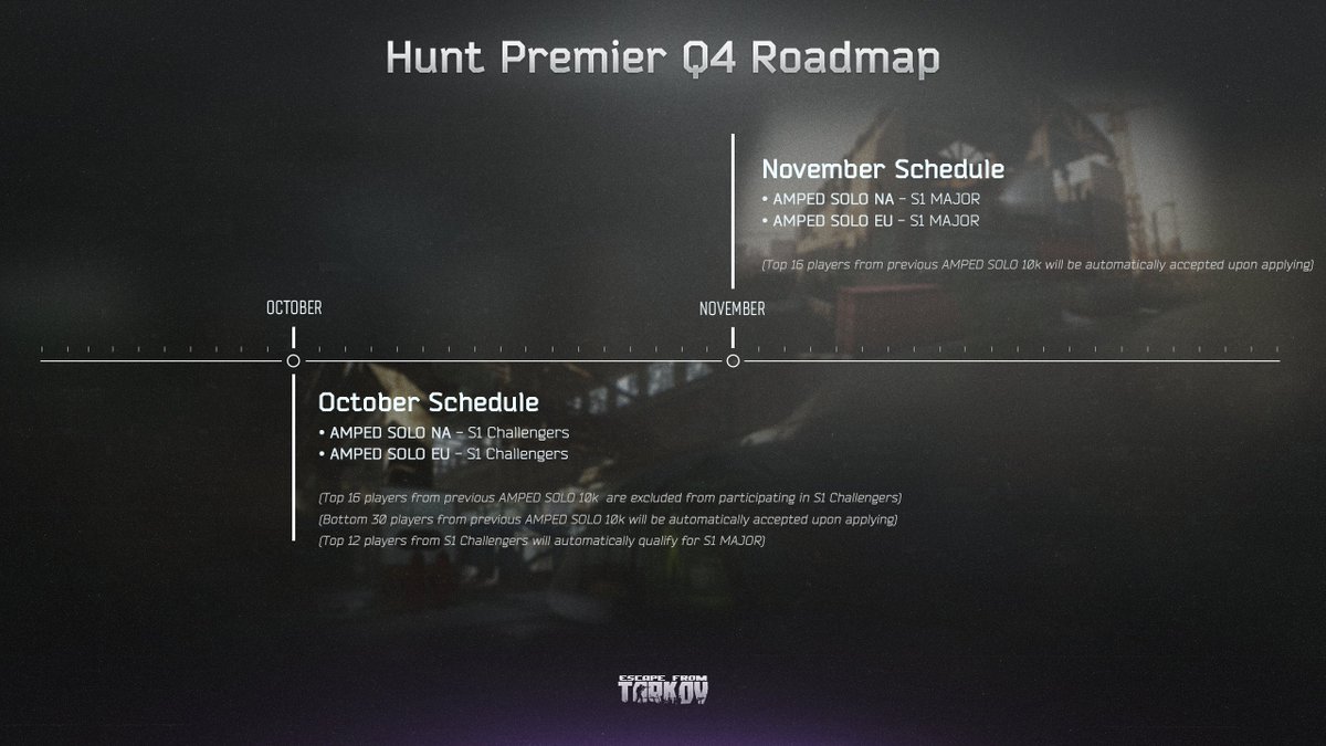 huntpremier's tweet image. Updated Q4 roadmap!

More details on the October events &amp;amp; how they work will be released in due time, along with application info.

Applications always go live 24 hours early via discord!

Please direct questions via our discord server:
discord.gg/HuntPremier