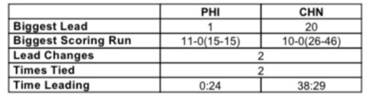 ByronAngelesMD's tweet photo. Yung lumamang ka ng 1 point pero in the last 24 seconds of the game. Sulit ang 1 point 🇵🇭 #LabanPilipinas #AsianGames https://t.co/skJWwDivCn