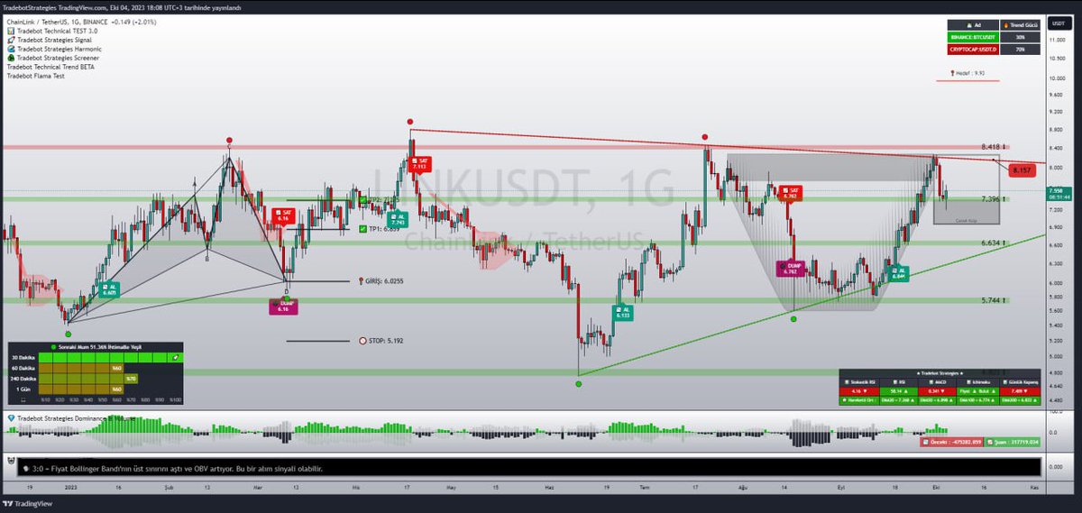 #LINK Çanak Kulp Formasyonunun Kulp Bölgesinden Tepki Aldı. 8.15$ ve 8.41$ Seviyeleri Direnç Seviyelerimiz, Fibonacci Tabanlı Formasyon Hedefi ise 9.93$ Seviyelerini Göstermektedir. Bakalım Formasyon Tamamlanacak Mı ? 🤔

#link #kriptopara #altcoin #Bitcoin