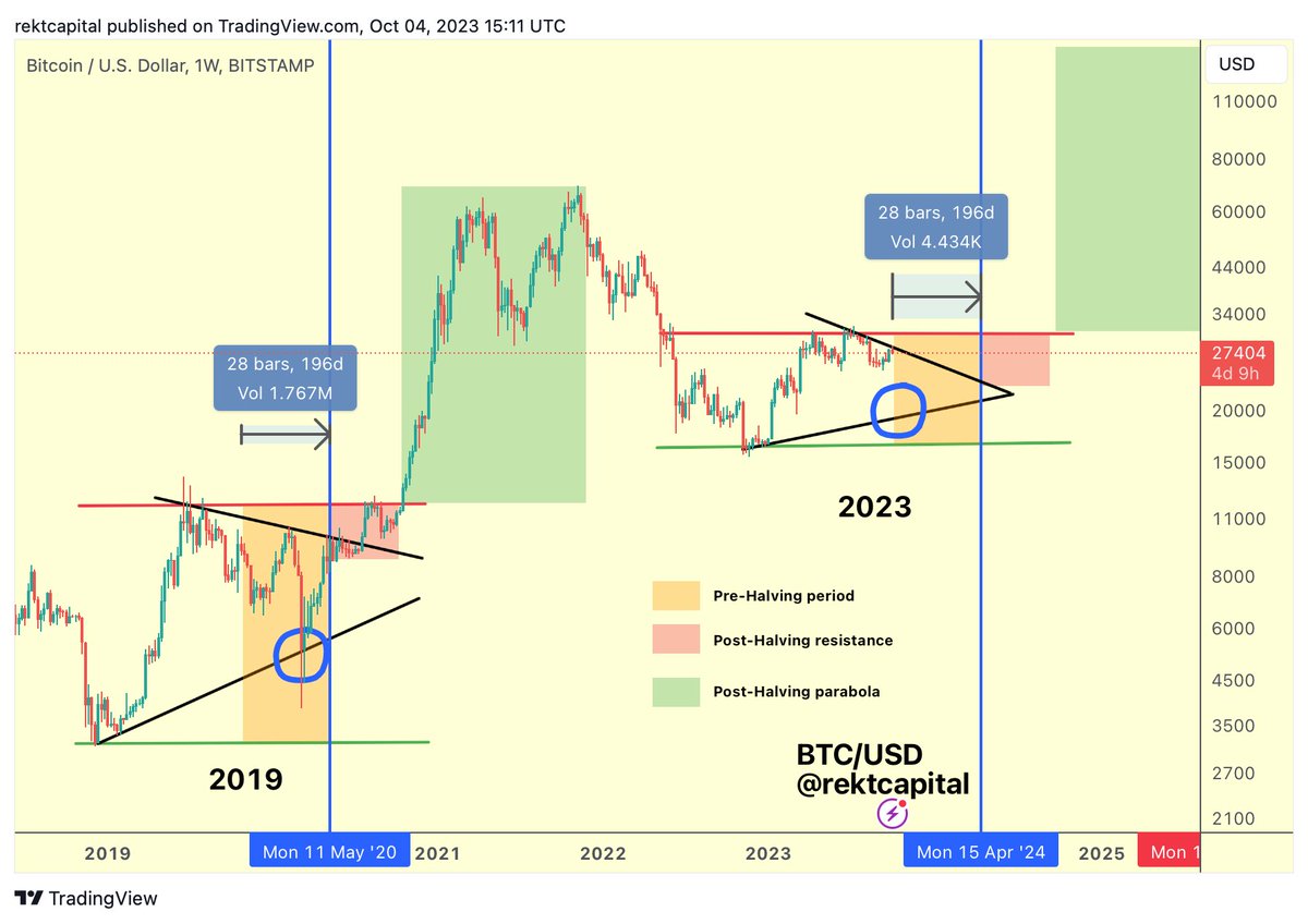 #BTC 

Make the most of any Pre-Halving downside

So that you can fully enjoy the Post-Halving upside

$BTC #Crypto #Bitcoin