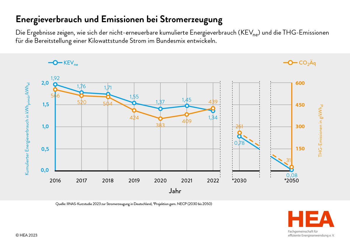 Wie viel Energie benötigt die Erzeugung einer durchschnittlichen Kilowattstunde Strom im deutschen Strommix? Und welche Emissionen sind damit verbunden? Druckfrische Antworten für das Betrachtungsjahr 2022 gibt es unter hea.de/themen/gebaeud…