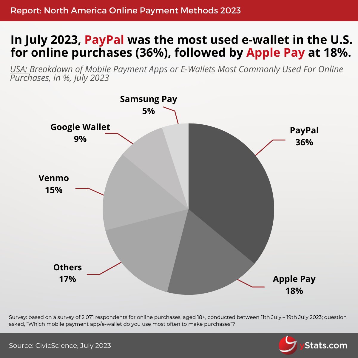 Digital wallets are on the rise and gaining momentum as the go-to online payment method in North America 💳📱

bit.ly/3RFnKuR

#OnlinePayments #DigitalWallets #Fintech #Innovation #PaymentMethods