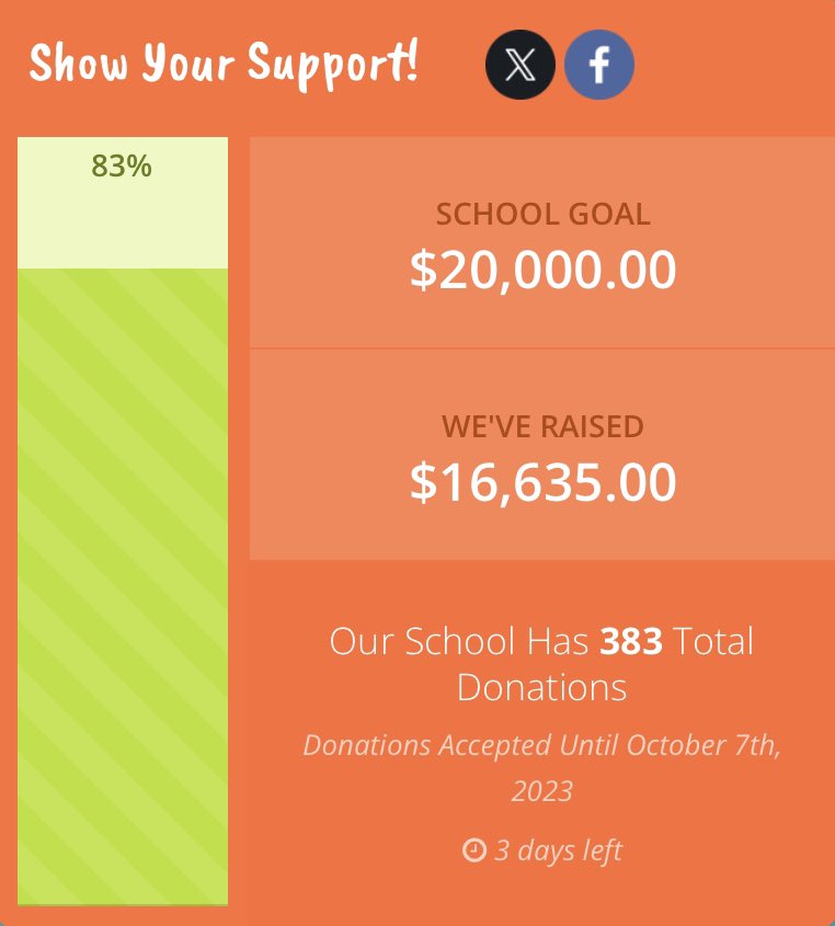 cms_dragonsPTA's tweet photo. THREE DAYS LEFT TO DONATE! We are so close to meeting our goal! These funds help the PTA support the teachers, students, and staff at CMS. Donate at the link or send in cash or check made payable to CMS PTA. We are so thankful for your support! https://t.co/gPqy2udJcz https://t.co/vQSWdqAJ0b