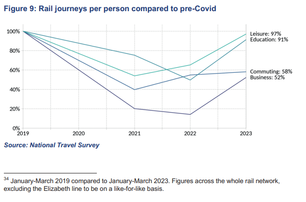 TurnipRail's tweet photo. On the "Network North" smoke and mirrors document now. 

They have taken out the Elizabeth Line from passenger journey figures, in an attempt to show that business/commuter travel is significantly down on 2019. 

Then they admit it in the footnote. That's some ommission. https://t.co/Do3y9cEMbV