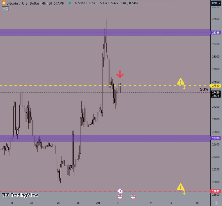 gaah_im's tweet photo. 🚨🚨🚨 Price tries to stay above the Control Point, but so far fails! 👀

Not a good sign for the Bulls in the short term!

If the next moves don't set new highs above $27.5k there's a good chance that the price will reach $26.7k in a corrective impulse aiming for the bottom of the channel again! 🚨🐻

#BTC #Bitcoin