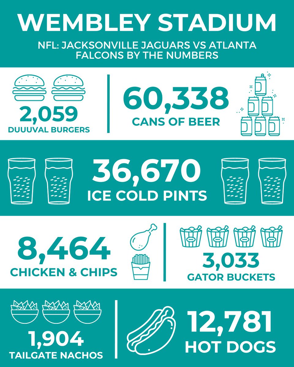 Wembley Stadium roared last weekend with the <a href="/Jaguars/">Jacksonville Jaguars</a> vs <a href="/AtlantaFalcons/">Atlanta Falcons</a> <a href="/NFL/">NFL</a> game 🐆🏈 Here it is by the numbers 👇

#NFL #NFLUK <a href="/NFLUK/">NFL fan in the UK</a> #Duuuval ⁣
@WembleyStadium #WembleyStadium⁣
@DelawareNorth #DelawareNorthProud ⁣