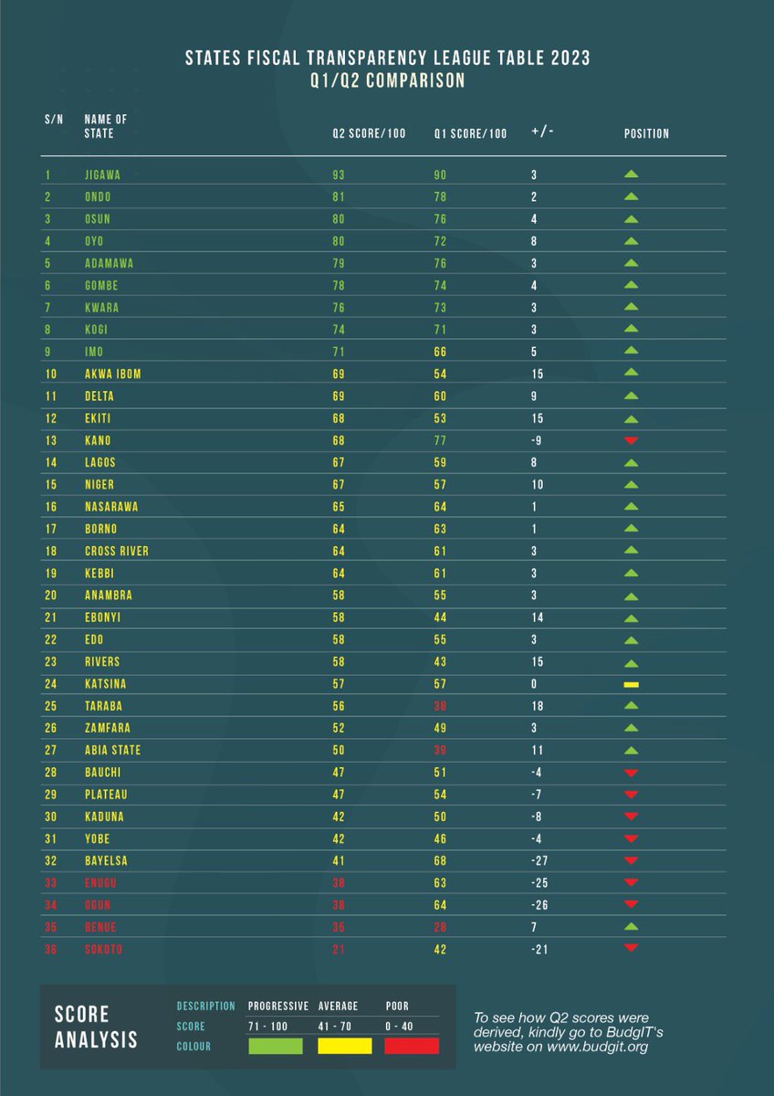 BudgITng's tweet image. 📢Hello Nigerians,

The States Fiscal Transparency ranking for Q2 2023 is out!

Jigawa, Ondo maintains lead. Osun &amp;amp; Oyo joins top five, while Sokoto, Benue, Ogun, &amp;amp; Enugu lead from the bottom.

What’s your state ranking? 

Visit budgit.org/post_publicati… for details.

#SFTLRanking