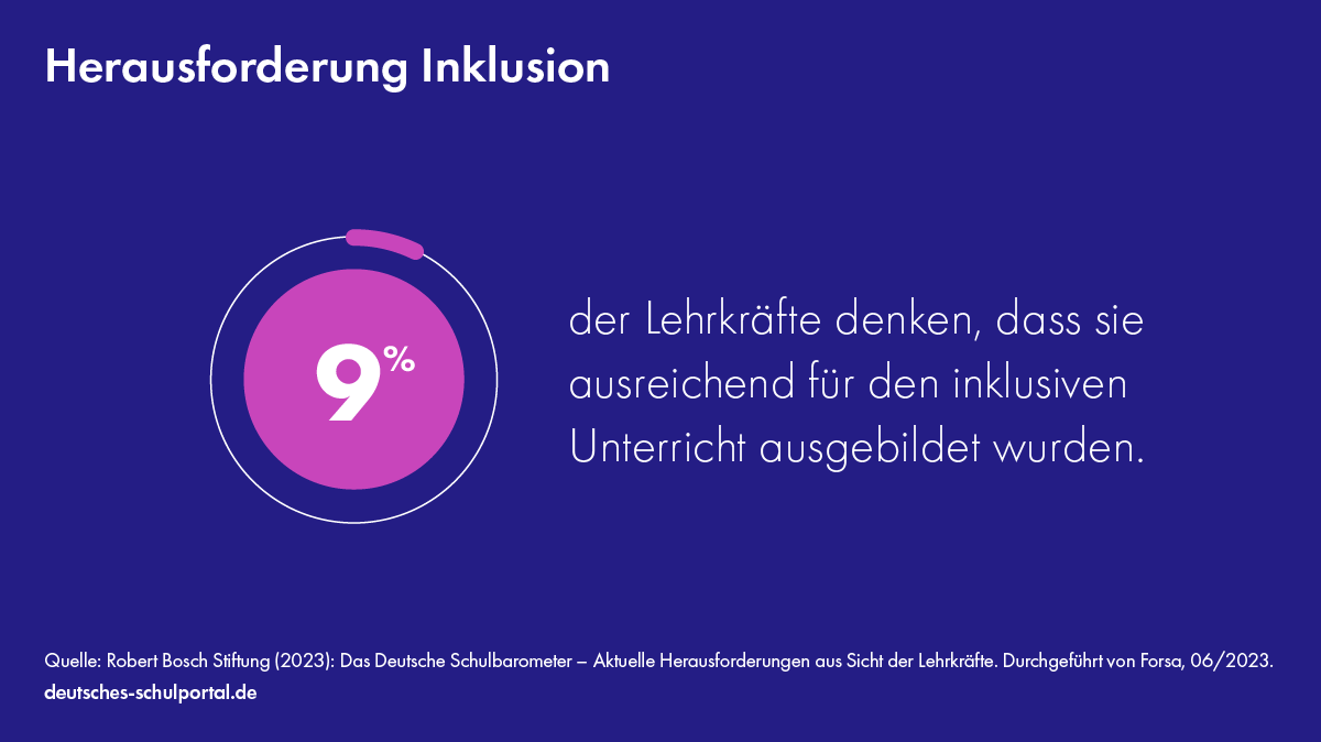 📊 Das Deutsche Schulbarometer zeigt: Auf die Frage danach, ob sich Lehrkräfte durch ihre Ausbildung ausreichend auf inklusiven Unterricht vorbereitet sehen, konnten nur 9 % der Befragten mit Ja antworten.

Was müsste sich aus Ihrer Sicht ändern? #Inklusion #twlz