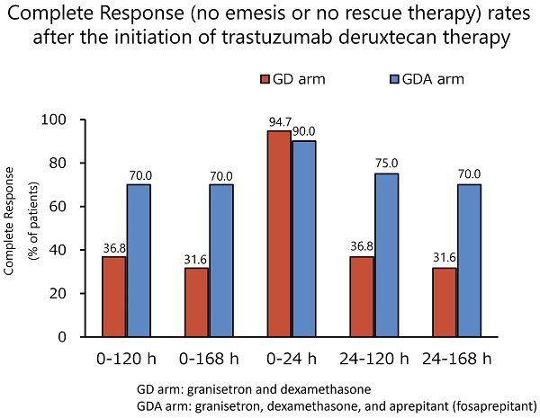 Small (n=40), yet informative randomized phase 2 study testing 2-drugs (gran/dex) vs. 3-drugs (gran/dex/aprepitant) as antiemetic prophylaxis for T-DXd. Adding aprepitant prevented emesis in 70% of the pts, compared with only 36% in the 2-drug regimen arm. jcancer.org/v14p2644.htm