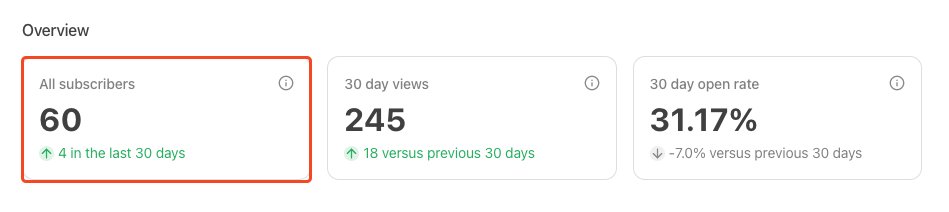 Thank you for being loyal readers.

We did it.

We3kly Web3 R3cap has 60 subscribers

PS: If you're curious, see my bio.