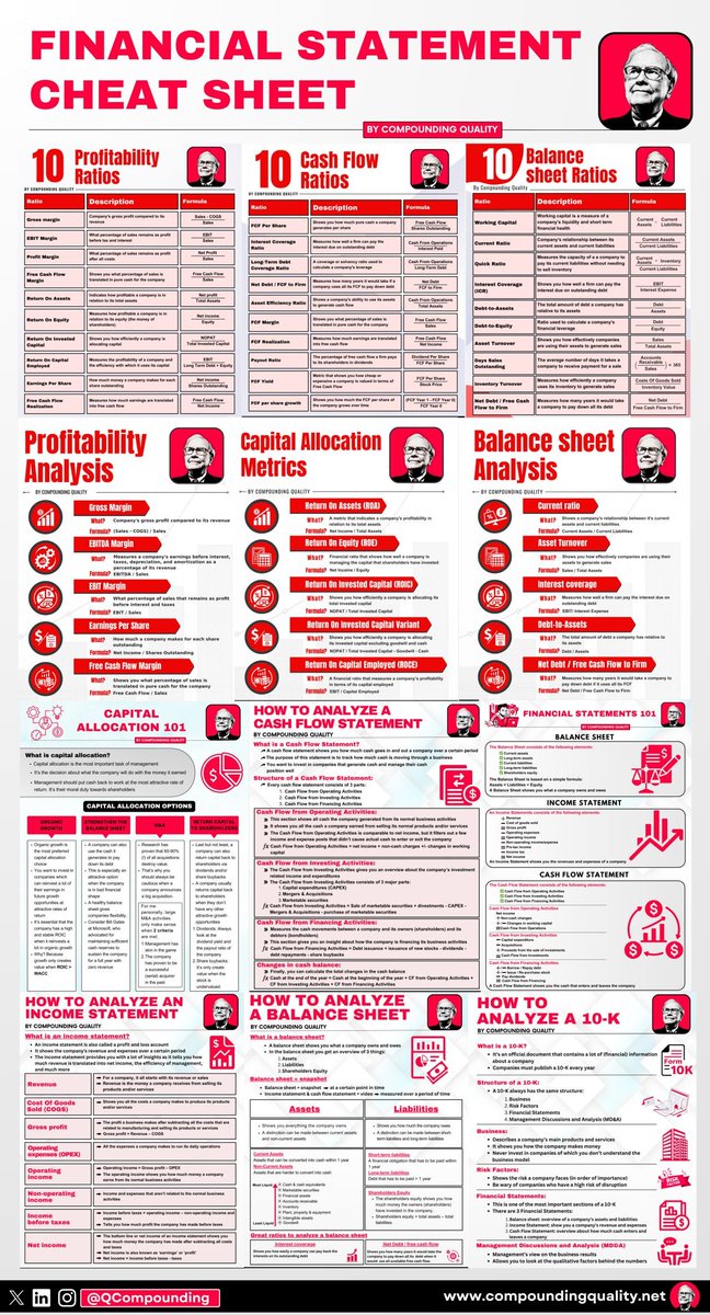 QCompounding's tweet photo. Financial Statements MEGA Cheat Sheet

Everyone should know these principles to be successful in business and investing.

I am sharing them all in 1 handy PDF of 12 pages: https://t.co/FnU2QPulg6