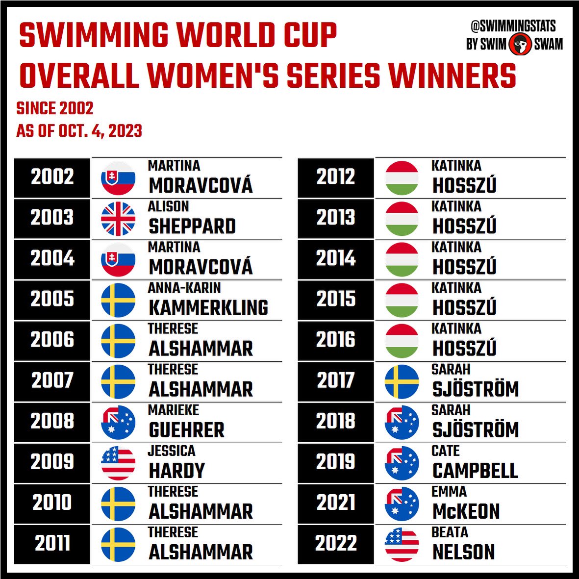 The opening leg of the 2023 World Cup kicks off next Friday in Berlin. The Swimming World Cup was first held in 1989, but it was not until 2002 that an overall winner was determined. These are the overall women’s winners of the World Cup since then. Who’s going to win this year?