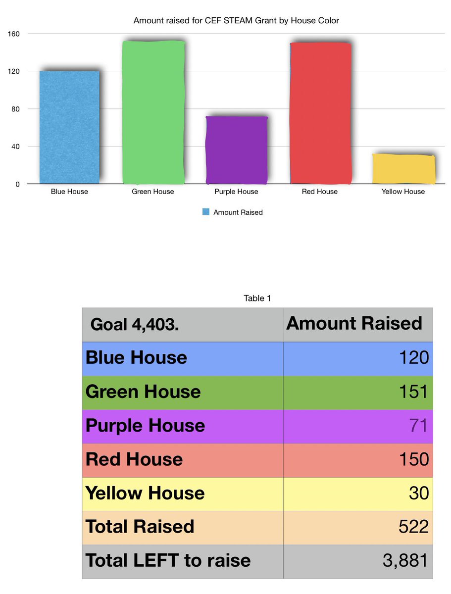 Thanks for supporting our STEAM CEF Grant titled: Spurs Bring Their Designs To Life With Rigamajigs! Check out our leaderboards. #rjlyear10 #rjl10ve via @LivingTreeK12! Shop now! give.livingtree.com/c/spurs-bring-…