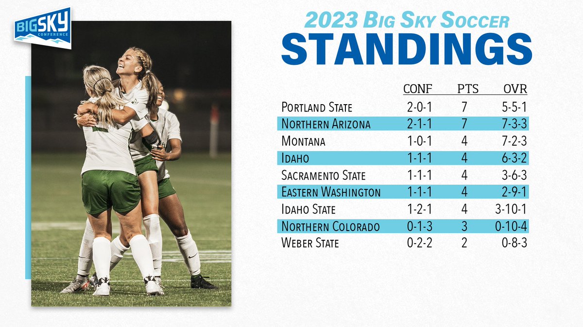 Updated #BigSkySoccer Standings 👀‼️

#ExperienceElevated