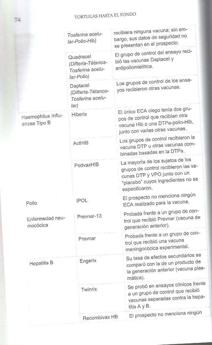 Yo_soy_JulyR's tweet photo. En estas tablas se resumen los ensayos clínicos de las principales vacunas, todos ellos fraudulentos.
Os propongo que las imprimáis y las peguéis en la entrada de los centros de salud, los padres han de saber la porquería que les inoculan a sus hijos. https://t.co/e8fTDHcRAt
